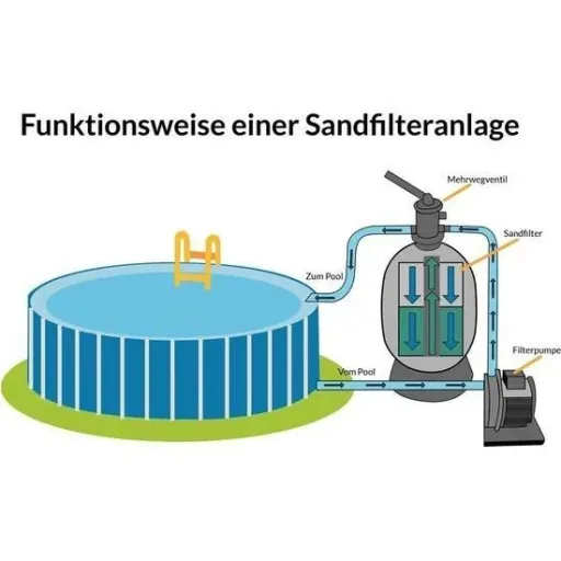 Sand filter system 9,600 L / h with pre-filter