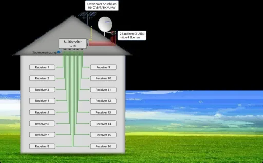 Multiswitch 9/16, Profiline - Suitable for 2 satellites up to 16 participants