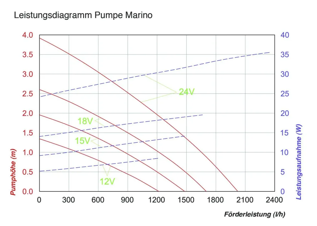 Water pump "Marino" with dry-run protection, sprinkler and riser pipes, 2000 l/h