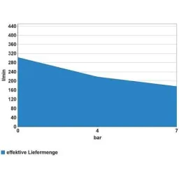 COMPRESSORSET 400/10/50 DG 15 TLG