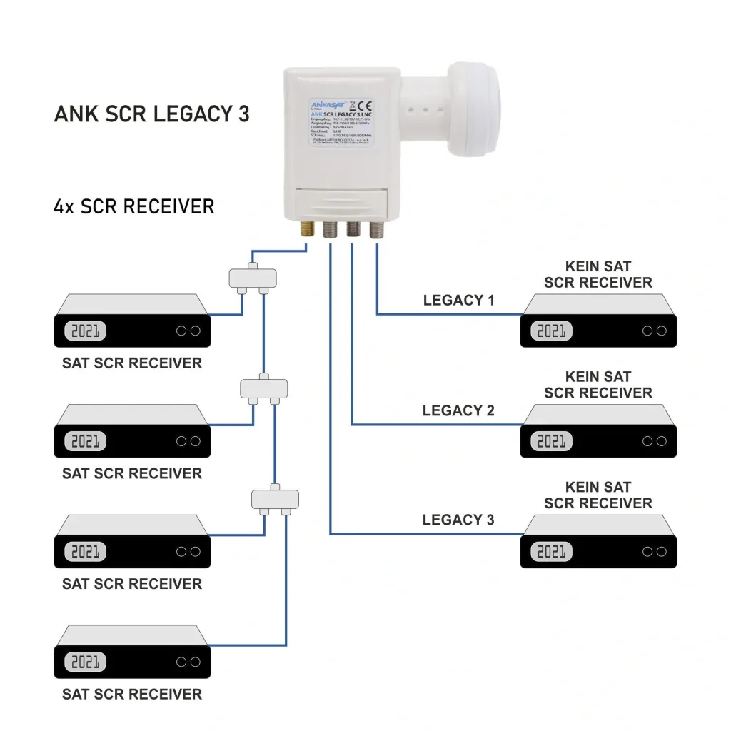 Single cable LNB 4 x Unicable receiver and 3 standard outputs, LTE shielding