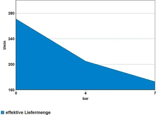 Compressor 335/10/100