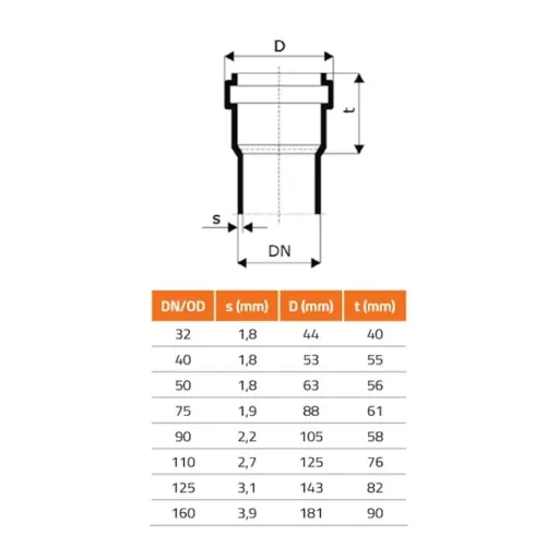 HTsafeU Overschuifmof DN/OD 75