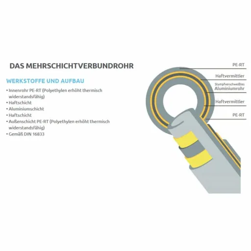 Meerlagenbuis 16mm, Verbundbuis 50m, Alu Verbundbuis, Verwarmingsbuis