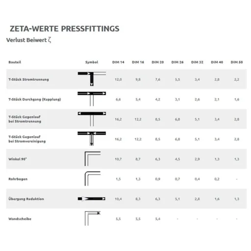Pressfitting Wanddoorvoer 16mm - 1/2" IG