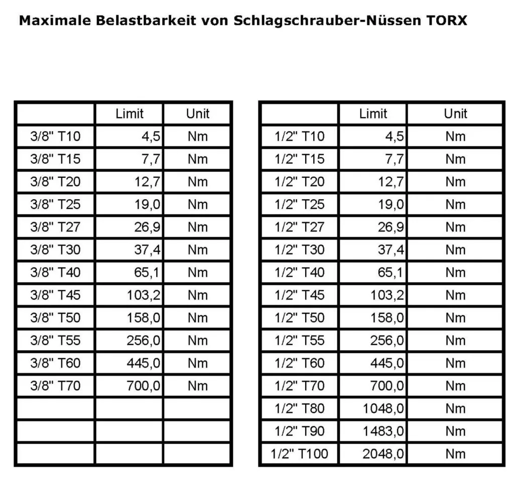 Slagschroevendraaier Dopsleutelset zeskant 1/2 inch Industriële Kwaliteit