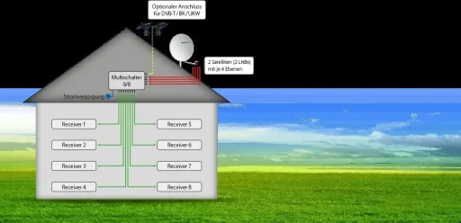 Multiswitch 9/8, Profiline - Suitable for 2 satellites up to 8 participants